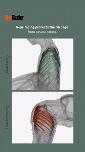 What happens inside the body in a crash? Revolutionary virtual testing reveals it: Forward-facing can mean up to 5x more force on the brain and neck. Rear-facing—protecting what matters most 🧡 Video explained – when forward facing: • Much more stress on brain visualized in red • Stress on ribcage • Stress on neck bones that protects nerves • Belt pressure on larger part of body, not only the strong hip bones as when rear facing Source: Study BeSafe and Phitec Ingegneria, using Human Body Model 