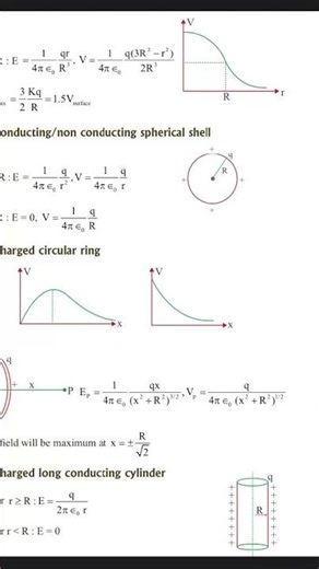 Important physics formulas|Electrostatics|Physics|jee/neet/11th/12th|education|Formulas#