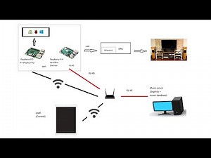 DIY Hi-End PiCorePlayer Music Streamer (1)