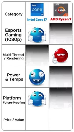 intel Core i7 VS AMD Ryzen 7 😲🤯