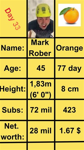 Day 33 | Orange - Mark Rober #memes #meme #memesdaily #funny #orange