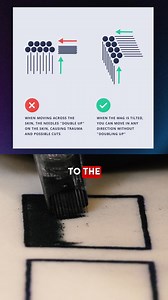 85K views · 2K reactions | Being able to pack in solid color looks easy at first glance...but getting an area saturated without overworking it can be difficult. Moving the needle on an angle in tight oval motions will make sure you're packing the ink in effectively without slicing across the skin with your mag needle. What questions do you have about packing and shading? Let me know in the comments  #tattooing101 #tattooartist #tattooingtip #tattooapprentices | Tattooing 101 | Facebook