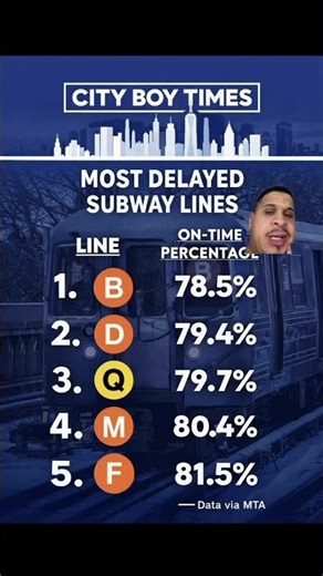 NYC Most Delayed Subway Lines Ranked (MTA On Time Data) #mta