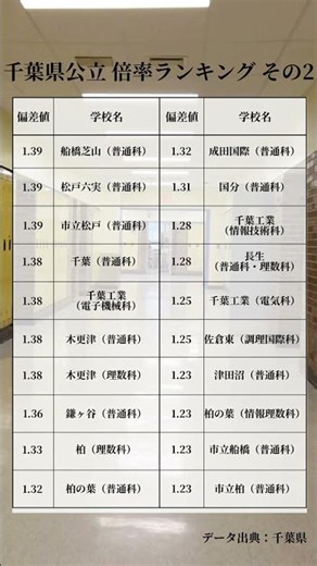 【保存推奨】千葉県公立高校 倍率ランキング その2