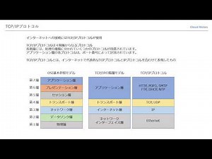 基本情報技術者試験対策 37 TCP/IPプロトコル (TCP/IPの階層,カプセル化と非カプセル化)