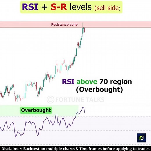 RSI + S - R levels (short trade) | RSI Trading strategy | RSI support and resistance
