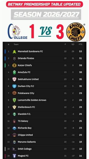 PSL Log Results / Betway Premierships Table and standings updated Today 2026 #betwaypremiership #psl