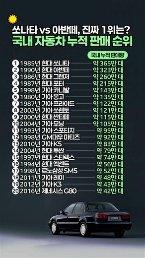 국내 자동차 누적 판매량 순위 TOP20 | 쏘나타 vs 아반떼, 진짜 내수 1위는? #자동차순위 #자동차판매량
