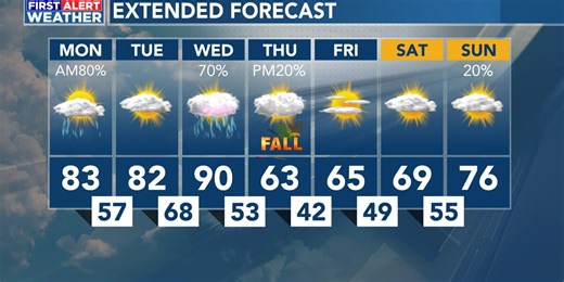 September 19th Weather Forecast