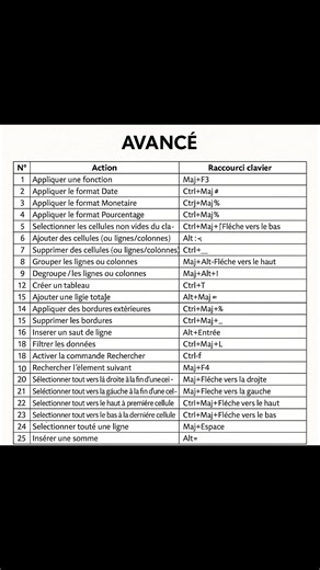 1K views | Des raccourcis clavier excel utilisable par les débutants et confirmés sur Excel | 퐒퐭퐞퐯퐞 퐀퐫퐧퐨퐥퐝 퐓퐂퐇퐄퐌퐎퐖퐎 | Facebook