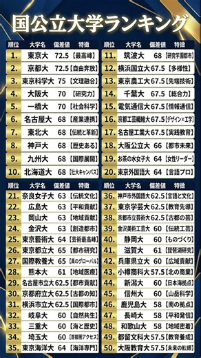 【国公立大学ランキング】旧帝 電農名繊 関関同立 日東駒専 高学歴 学歴 難関大 国立大 私立大 受験生 大学受験 大学ランキング 偏差値ランキング 大学ランク 大学序列 大学入試 大卒