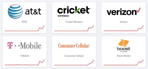 Hours-long cellular network outage hits users nationwide - The Boston Globe