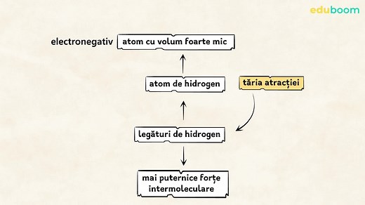 Interacții între molecule. Chimie clasa a 9-a
