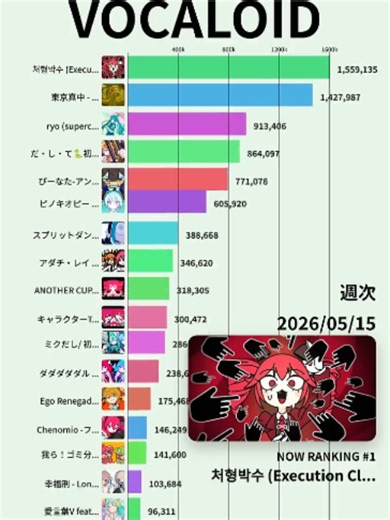 2026年上半期VOCALOIDのYouTube週次再生回数ランキングです。 期間：2026-1〜2026-06 ※この動画のグラフは「累計」ではなく「一定期間ごとの再生回数」を並べており、期間が変わると数字が減って見えることがあります。大抵の場合、累計の再生回数バージョンも出しておりますので気になる方はご覧ください！ 参考にさせていただいたプレイリスト https://www.youtube.com/playlist?app=desktop&list=PLOVnjQ4jjnTk 集計について - 再生回数：チャンネルの動画の再生回数です。また、一部推定値を利用しているため完全なデータではありません。 - 対象動画について：プレイリスト内にある動画を対象としています。他の方への楽曲提供やレーベル等が出している動画が対象となっていません。 ※今後対象については、他のチャンネルも紐付けできるように体制を整えていく予定です。 プレイリストでのリクエストもお待ちしております！ 以下をご覧になってコメントいただけると幸いです！🙇‍♂️ http://youtube.com/post/Ugkx9