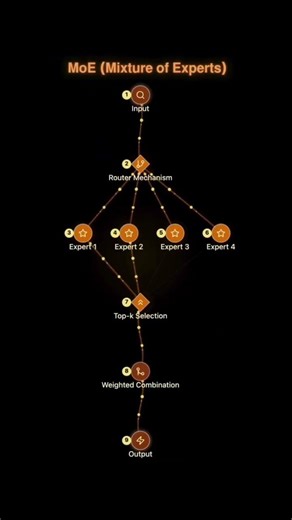 LLMs Explained + 8 Powerful AI Models (LCM, LAM, MoE, VLM, SLM, MLM, SAM)#ai #trend #2026 #explore