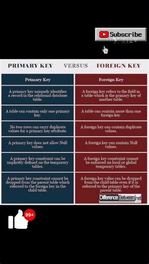 What is Primary Key and Foreign Key in DBMS? | Keys Explained in Marathi