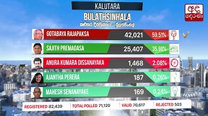 Presidential Election 2019: Bulathsinhala division results ජනාධිපතිවරණය 2019 : කළුතර දිස්ත්‍රික්කය - බුලත්සිංහල කොට්ඨාශ ප්‍රතිඵලය | Ada Derana | Facebook