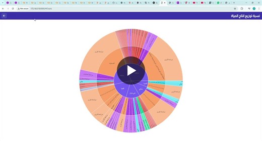 Visualizing Water Production Data with Flask Sunburst Chart | Hossam Alsamman posted on the topic | LinkedIn