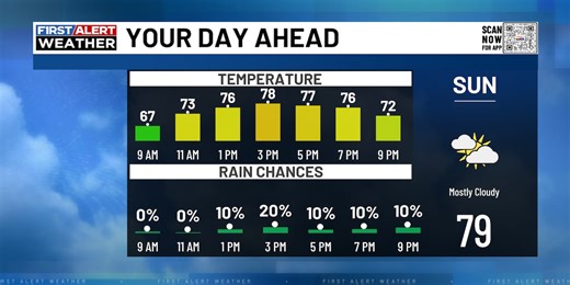 WYMT Morning Weather | Tracking scattered showers and storms into the week ahead