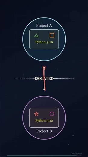 Python Virtual Environments: Made EASY! 🤯 #Shorts