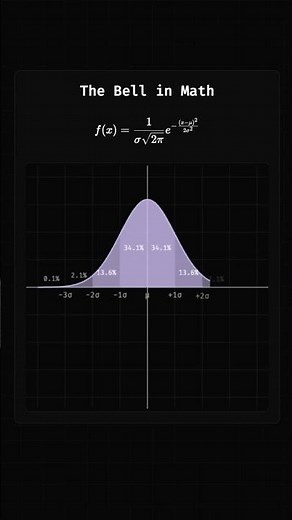 The Bell in Math | Bell Curve | Normal Distribution