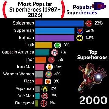Most Popular Superheroes 1987–2026 | Rise & Fall of Spider-Man, Batman & Iron Man!
