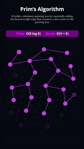 Prim's algorithm #shorts