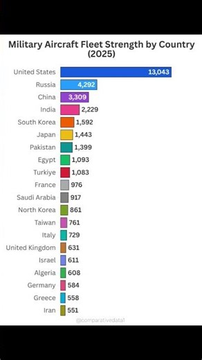 Top Military Aircraft Fleets in 2025! ✈️💥 #Military #AirForce #AircraftFleet #Aviation #Defense