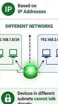 VLAN vs Subnet — Most People Get This Wrong | CCNA Basics #ccna #networking #vlan #subnet