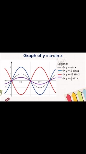 Pre-Calculus: Sine and Cosine Functions (Part 2) #mathreels #PreCalculus #followersreelsfypシ゚viralシfypシ゚viralシ | Grazielle R. Tan | Facebook
