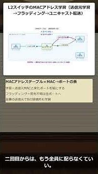 [Switching Basics Part 3] MAC Address Learning! How Switches Remember Destinations | Explained by...