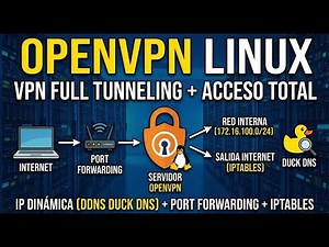 Configuración OpenVPn Linux: VPN full tunneling, accede a tu red por Internet. DDNS, Port Forwarding