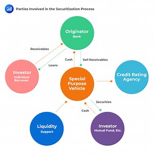 Understanding Securitization | CFA Level 1 - AnalystPrep