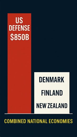 US Defense Budget vs Entire Countries (Eye-Opening Comparison)