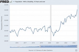 Disability Claims Are Increasing at a Record Pace Under Biden. Why?