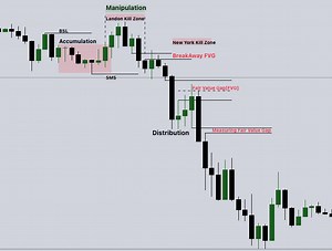 The Best Fair Value Gap Trading Strategy