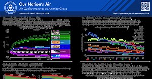 Air Quality Improves as America Grows