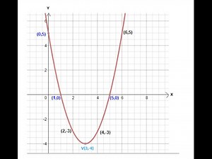 PARÁBOLA PASSO A PASSO-construção do gráfico 1