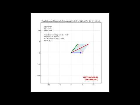Parallelogram Diagonals Orthogonality Demo