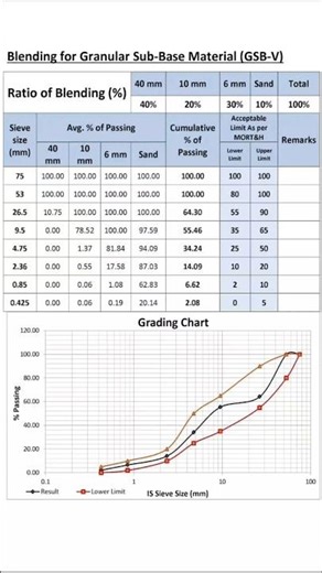 You Must Know 👍#Road #highway #construction #Subbase #subgrade