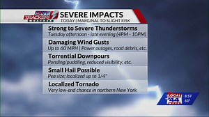 Today's Severe Weather: Timing, local impacts, hazards