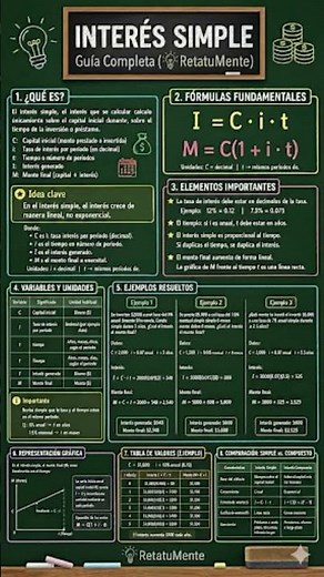 Master your finances! A visual guide to simple interest 💰💡 #simpleinterest #compoundinterest #mat...