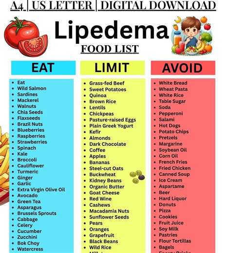 Lipedema Diet Food Chart PDF – Anti Inflammatory List, Lymphatic Drainage Guide, Lymphedema Nutrition - Etsy