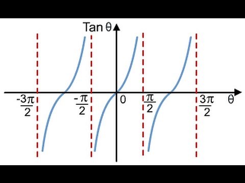 Graph of the Tangent Function