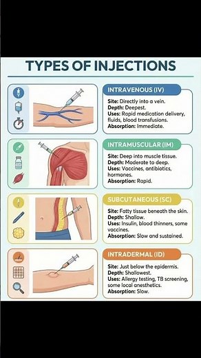 Types of Injections Explained Simply | Nursing Basics #medicaleducation #medicalstudents #viral