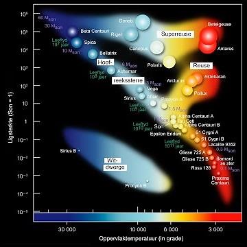The Hertzsprung-Russell diagram/H-R diagram
