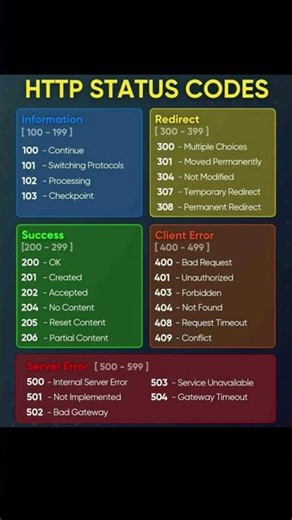 HTTP Status Codes Explained in 15 Seconds 🚀 | 200, 404, 500 #http #status #codes #shorts #thegktech