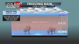 10K views · 88 reactions | Freezing rain: this may help you understand the phenomenon. Snow falls from the cloud, then melts to rain thru a warm layer of air that rode over the cold air at the surface. The rain falls thru the cold air at the surface, can't re-freeze, so it freezes on contact. #ktvzweather | KTVZ News | Facebook