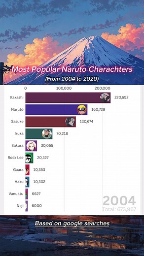 Most famous Naruto characters #narutoshippuden #anime #animeranking #sasuke