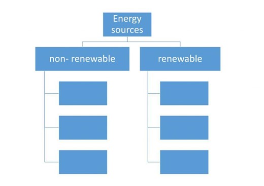 Renewable and non-renewable sources of energy worksheet